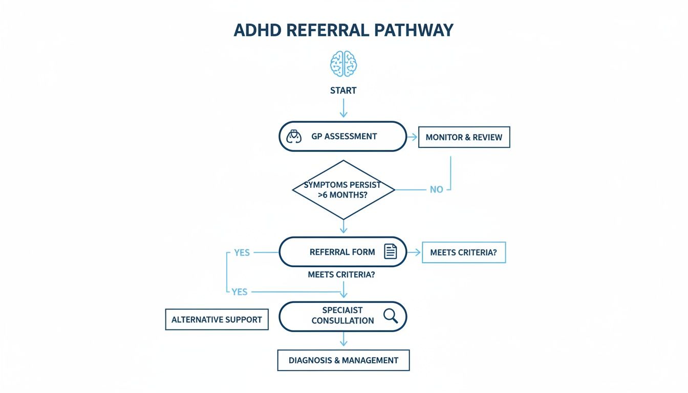 Flowchart detailing the ADHD referral pathway, covering GP assessment, criteria, and specialist consultation steps.