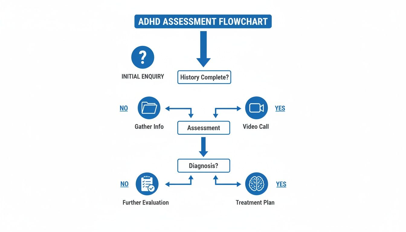 Flowchart illustrating the ADHD assessment process, including history, info gathering, diagnosis, and treatment plan.