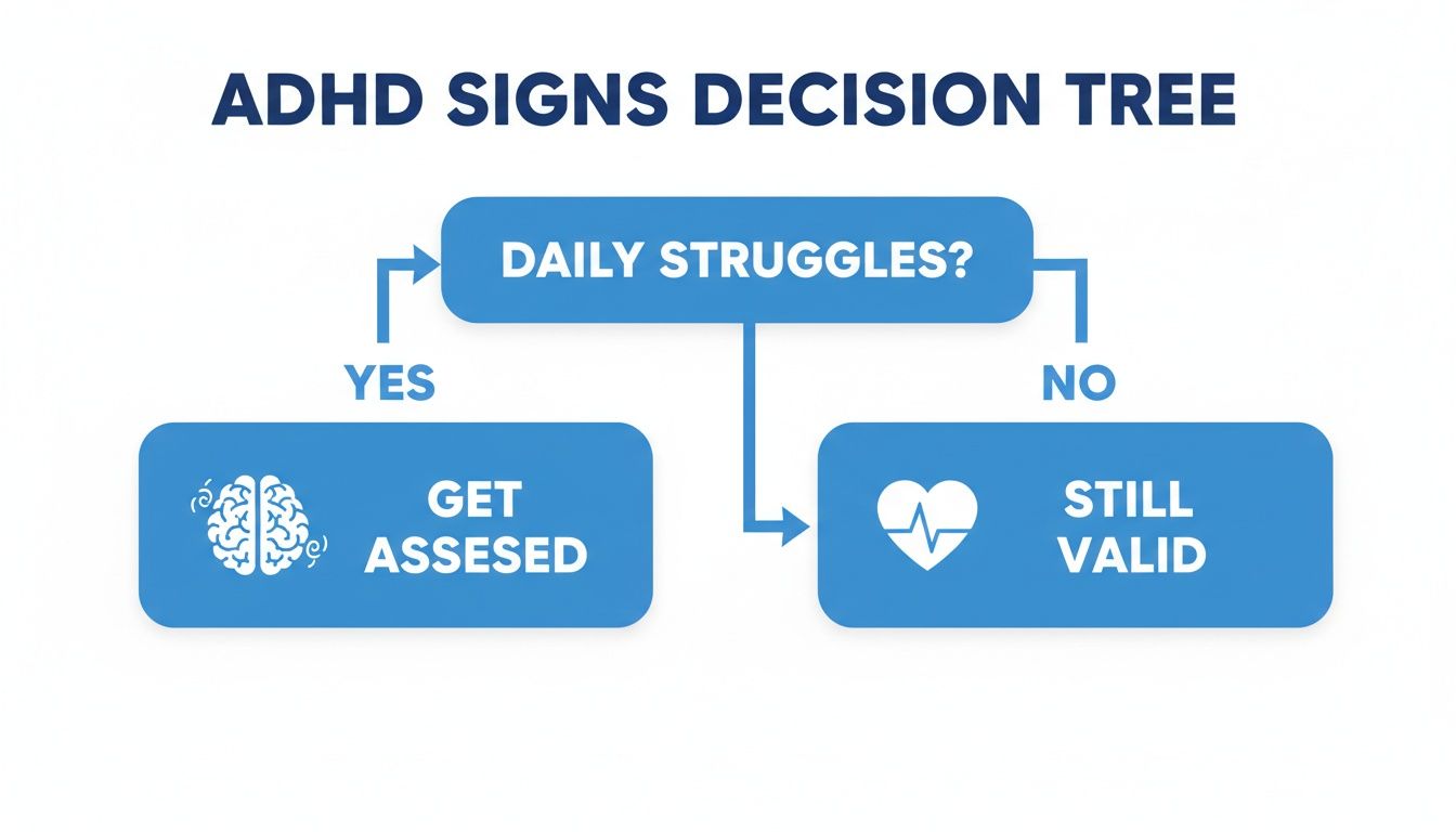 A blue decision tree for ADHD signs, guiding users based on daily struggles.