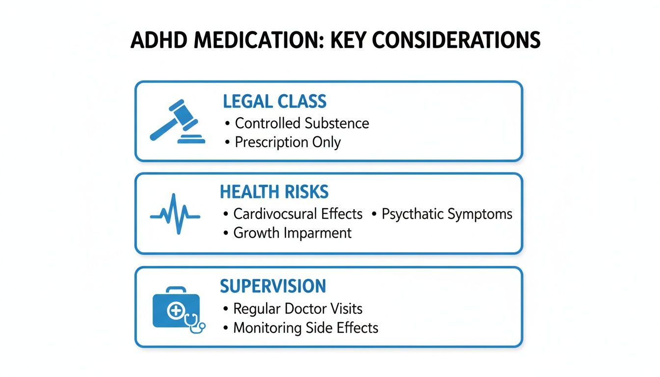 Infographic on ADHD medication, detailing legal class, health risks like cardiovascular effects and growth impairment, and supervision requirements.