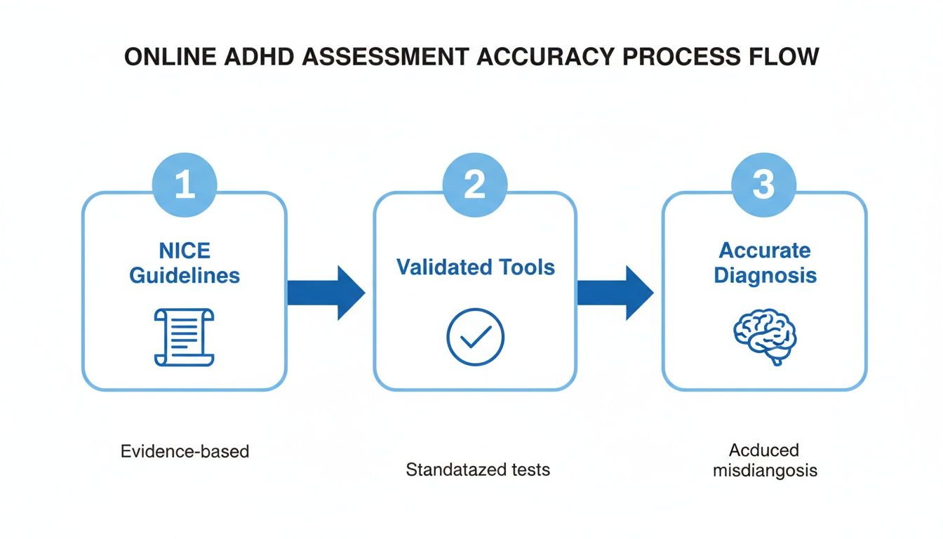 A process flow diagram shows online ADHD assessment accuracy via NICE guidelines, validated tools, leading to accurate diagnosis.