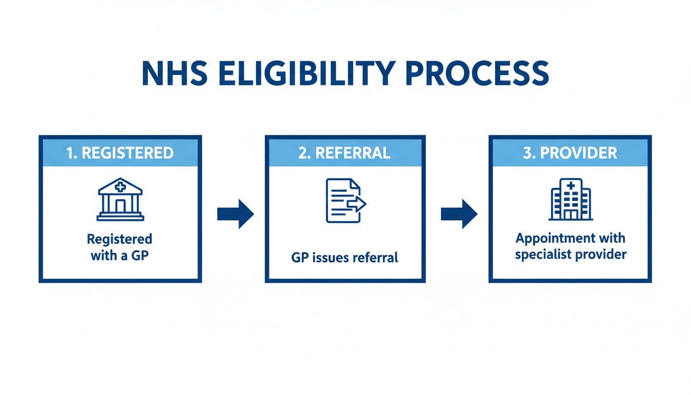 Infographic illustrating the three-step NHS eligibility process from GP registration to specialist appointment.