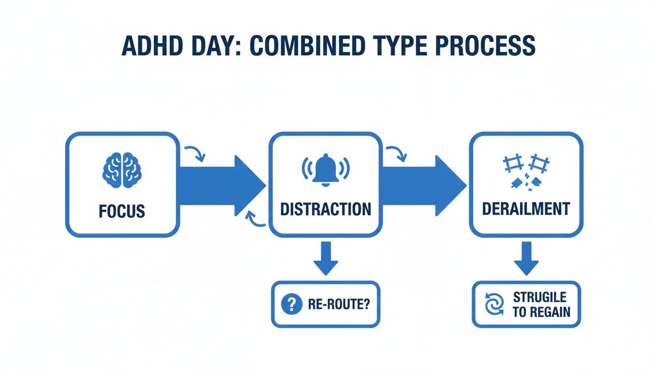 Flowchart illustrating the ADHD combined type process, showing focus leading to distraction and derailment, with options to re-route or struggle to regain.